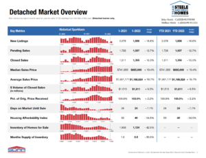 detached homes 2022 update