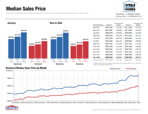 median sales price housing 2021 2022